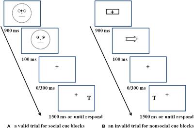 The Effect of Autistic Traits on Social Orienting in Typically Developing Individuals